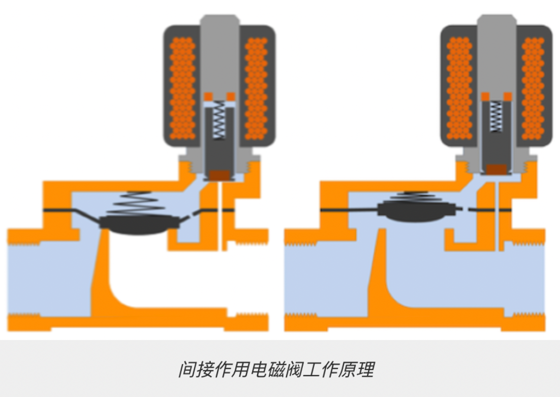 间接作用电磁阀