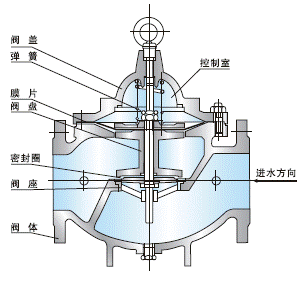 100x遥控浮球阀主要零件.gif