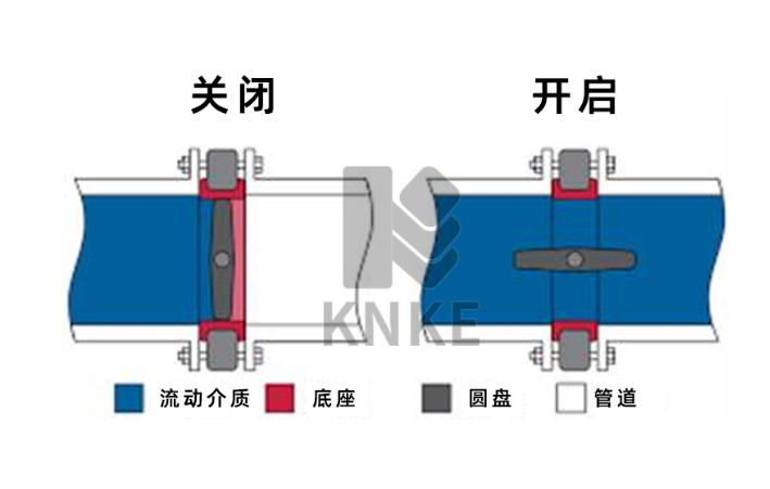 什么是对夹蝶阀？对夹蝶阀一文详解