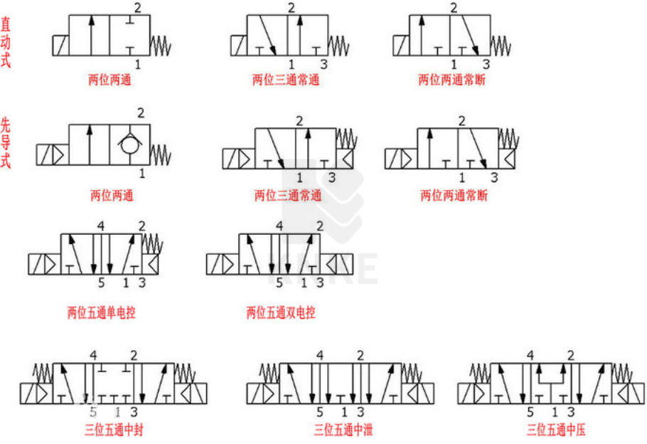 怎么区分电磁阀是几位几通？