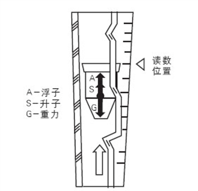 玻璃转子流量计原理及应用