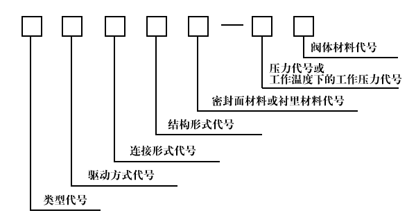 阀门的型号编制方法