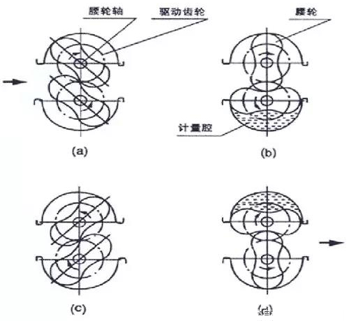 腰轮流量计工作原理图