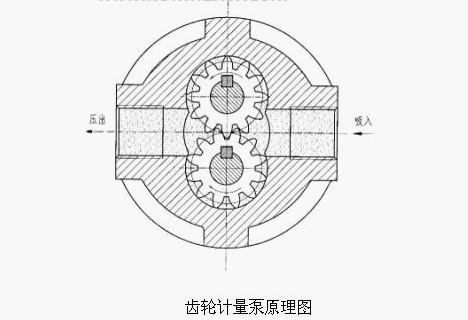 齿轮计量泵工作原理与作用